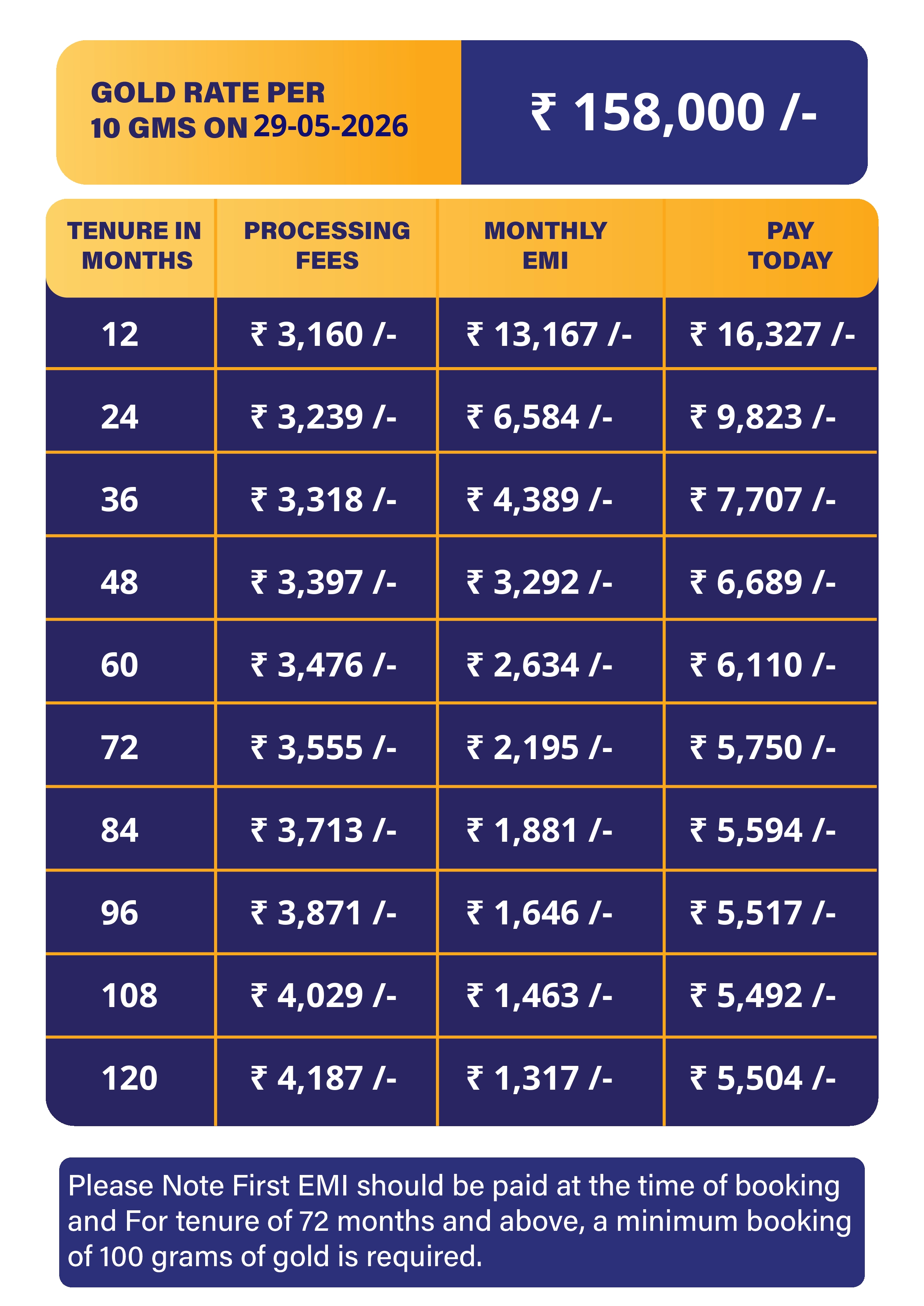 Current Gold Rates